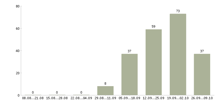 Работа менеджер интернет проектов в Челябинске - Число вакансий в Челябинске по специальности менеджер интернет проектов за 2 месяца