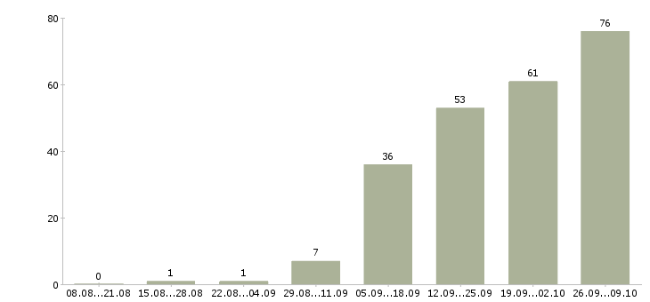 Работа бизнес менеджер в Ярославле - Число вакансий в Ярославле по специальности бизнес менеджер за 2 месяца