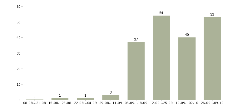 Работа кассир на сменный график в Ярославле - Число вакансий в Ярославле по специальности кассир на сменный график за 2 месяца