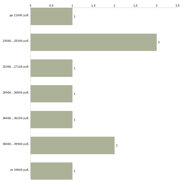 Найти работу водитель автопогрузчика в Москве - График распределения вакансий «водитель автопогрузчика» по зарплате