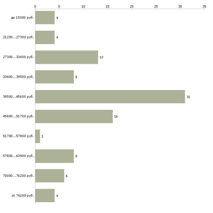Найти работу мастера ногтевого сервиса Санкт-петербург - График распределения вакансий «мастера ногтевого сервиса» по зарплате