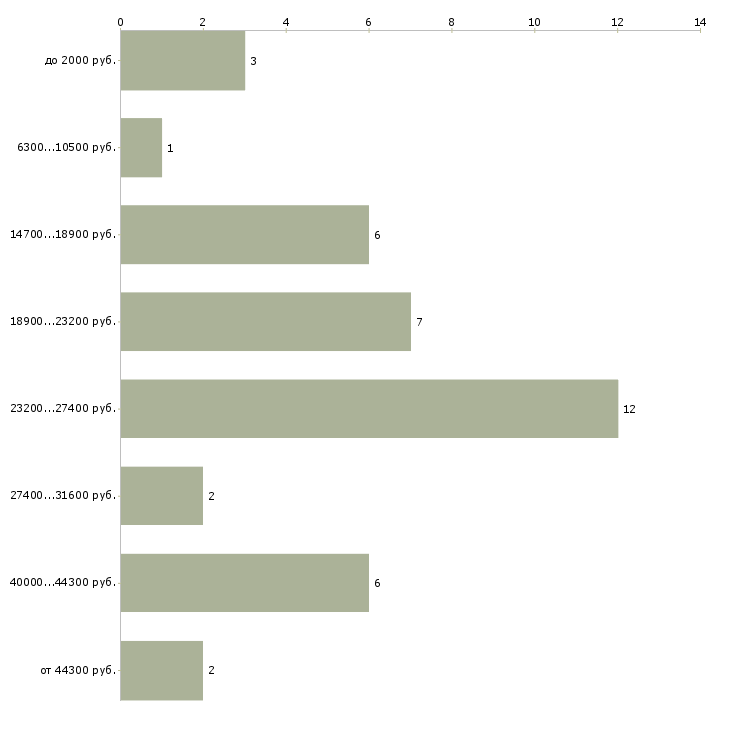 Найти работу распространители листовок в Москве - График распределения вакансий «распространители листовок» по зарплате