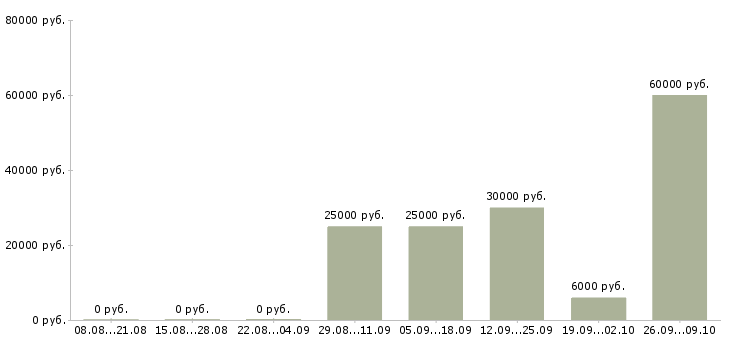 Вакансии агент в Саратове - Медиана зарплат агент в Саратове за 2 месяца