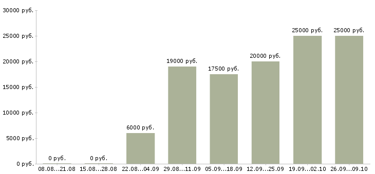 Вакансии администратор центра Нижний новгород - Медиана зарплат администратор центра Нижний новгород за 2 месяца