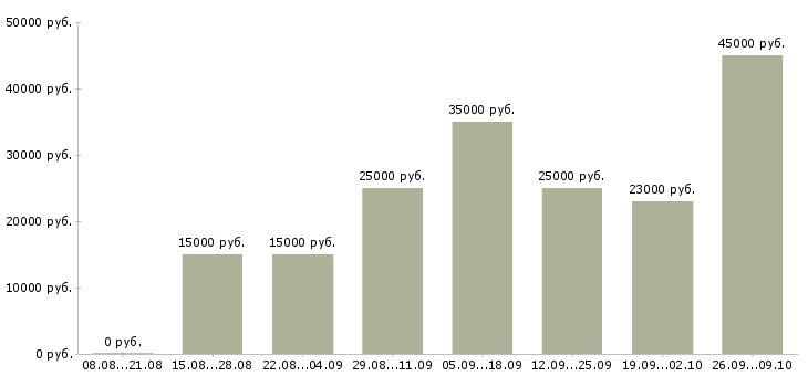 Вакансии без опыта в Владивостоке - Медиана зарплат без опыта в Владивостоке за 2 месяца