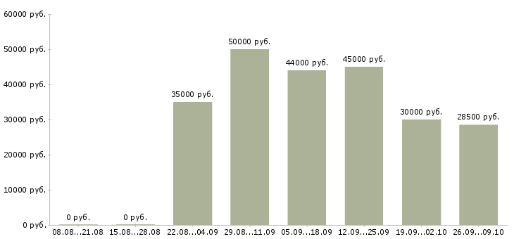 Вакансии бухгалтер главный в Екатеринбурге - Медиана зарплат бухгалтер главный в Екатеринбурге за 2 месяца