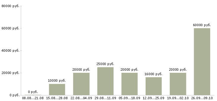 Вакансии в интернет из дома в Мурманске - Медиана зарплат в интернет из дома в Мурманске за 2 месяца