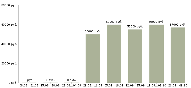 Вакансии вахта 2 месяца Бурятия - Медиана зарплат вахта 2 месяца Бурятия за 2 месяца