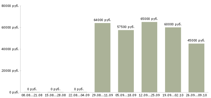 Вакансии вахтой в Новокузнецке - Медиана зарплат вахтой в Новокузнецке за 2 месяца