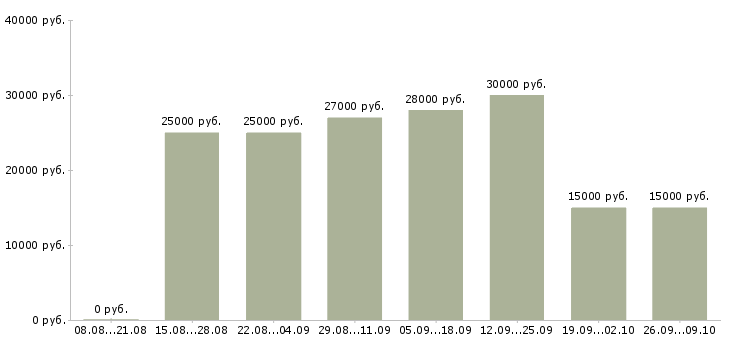 Вакансии ваша в интернете в Мурманске - Медиана зарплат ваша в интернете в Мурманске за 2 месяца