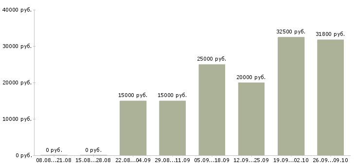 Вакансии вечерняя в Хабаровске - Медиана зарплат вечерняя в Хабаровске за 2 месяца
