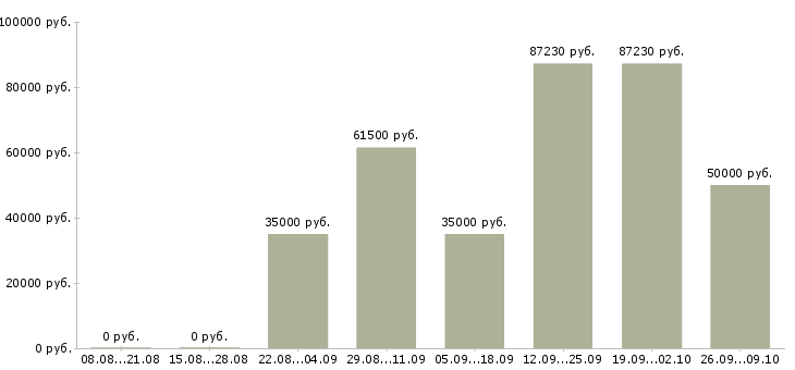 Вакансии водитель автопогрузчика в Москве - Медиана зарплат водитель автопогрузчика в Москве за 2 месяца