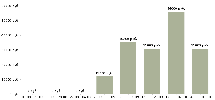 Вакансии водитель категория в Воронеже - Медиана зарплат водитель категория в Воронеже за 2 месяца