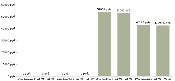 Вакансии грузчики вахтой с бесплатным проживанием в Волгограде - Медиана зарплат грузчики вахтой с бесплатным проживанием в Волгограде за 2 месяца