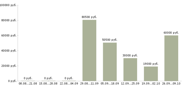 Вакансии директор магазина в Тюмени - Медиана зарплат директор магазина в Тюмени за 2 месяца
