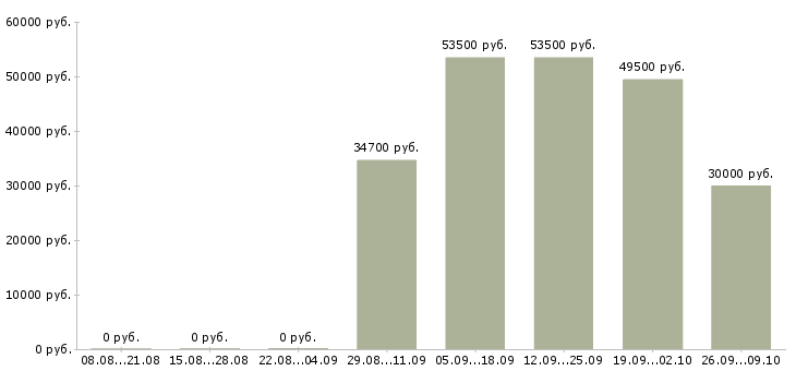 Вакансии для всех сотрудников в Кемерово - Медиана зарплат для всех сотрудников в Кемерово за 2 месяца