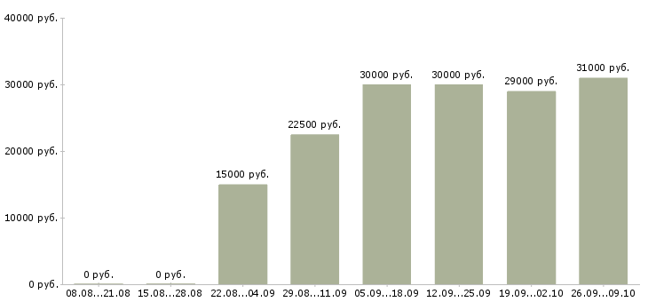Вакансии дома гибкий график в Казани - Медиана зарплат дома гибкий график в Казани за 2 месяца