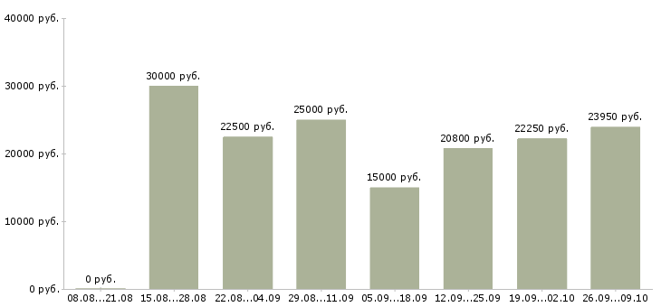 Вакансии дома с карьерным ростом в Тольятти - Медиана зарплат дома с карьерным ростом в Тольятти за 2 месяца