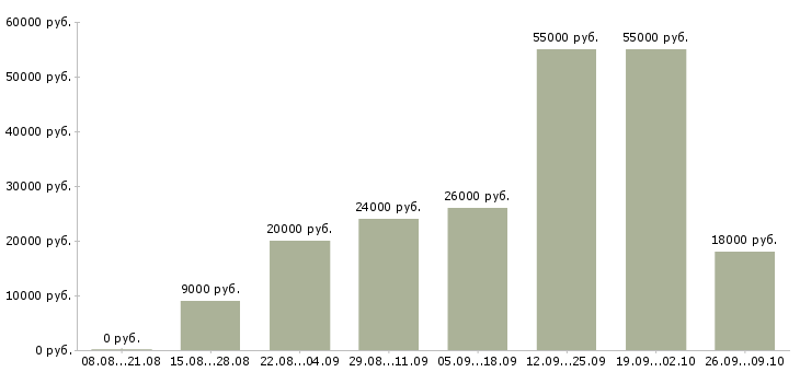 Вакансии дополнительная в интернете в Липецке - Медиана зарплат дополнительная в интернете в Липецке за 2 месяца