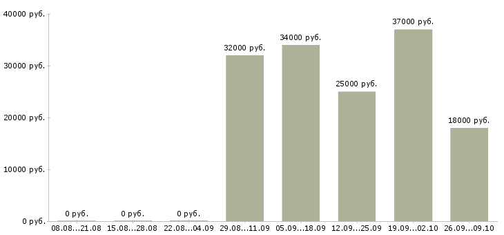 Вакансии дополнительная работа в Люберцах - Медиана зарплат дополнительная работа в Люберцах за 2 месяца