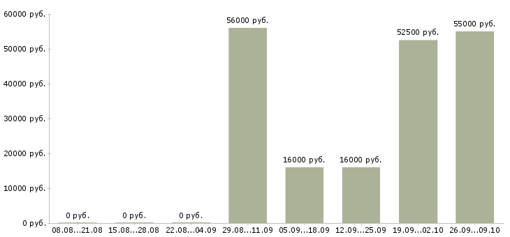 Вакансии доступная по интернету Нижний новгород - Медиана зарплат доступная по интернету Нижний новгород за 2 месяца