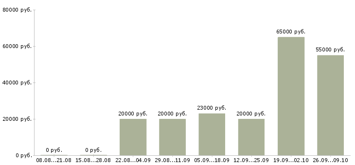 Вакансии есть работа в Саранске - Медиана зарплат есть работа в Саранске за 2 месяца