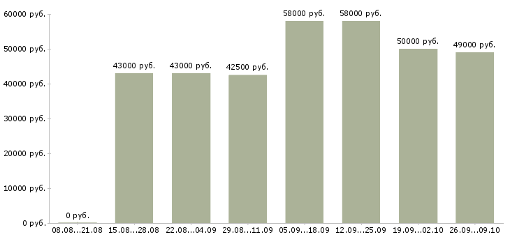 Вакансии заводы в Тамбове - Медиана зарплат заводы в Тамбове за 2 месяца