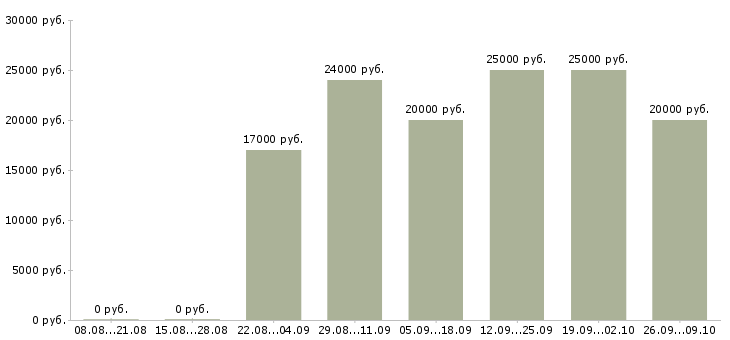 Вакансии зарабатывай на дому в Пскове - Медиана зарплат зарабатывай на дому в Пскове за 2 месяца