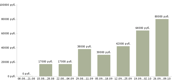 Вакансии зарабатывай на дому в Сочи - Медиана зарплат зарабатывай на дому в Сочи за 2 месяца