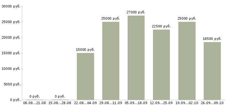 Вакансии заработок в Туле - Медиана зарплат заработок в Туле за 2 месяца