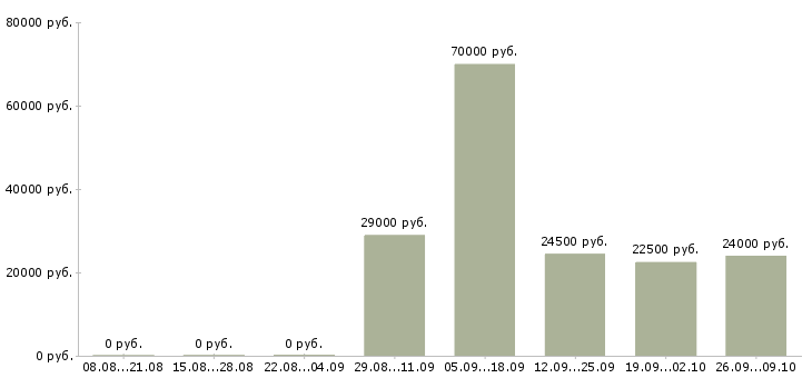 Вакансии инженер по в Одинцово - Медиана зарплат инженер по в Одинцово за 2 месяца