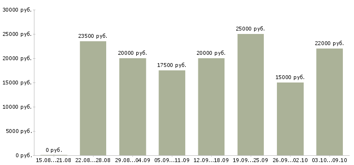 Вакансии интернет подработка в Архангельске - Медиана зарплат интернет подработка в Архангельске за 2 месяца