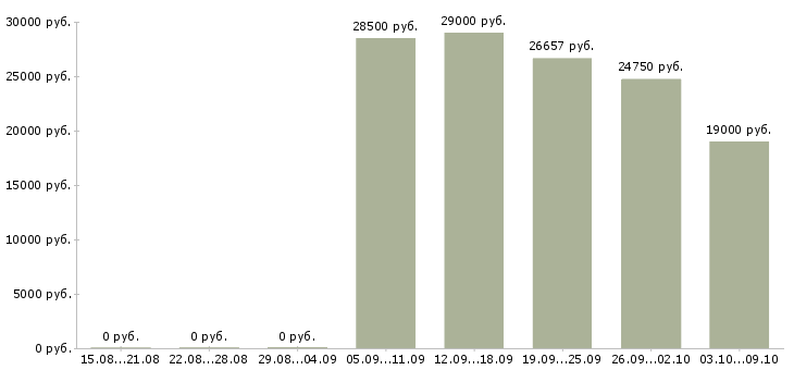 Вакансии информационный специалист в Тюмени - Медиана зарплат информационный специалист в Тюмени за 2 месяца