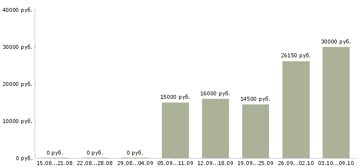 Вакансии кассир продавец в магазин в Белгороде - Медиана зарплат кассир продавец в магазин в Белгороде за 2 месяца