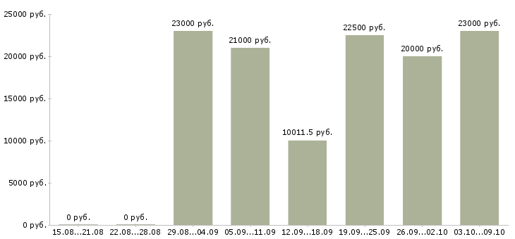 Вакансии кладовщик на складе Татарстан - Медиана зарплат кладовщик на складе Татарстан за 2 месяца