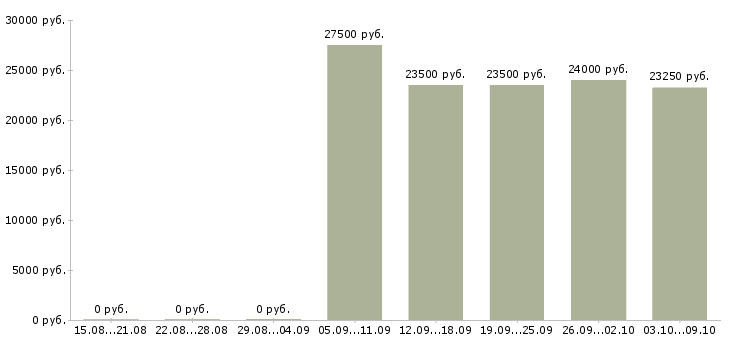 Вакансии кладовщик склада Башкортостан - Медиана зарплат кладовщик склада Башкортостан за 2 месяца