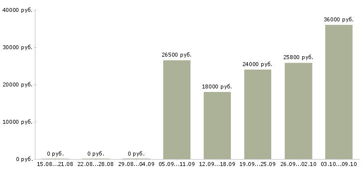 Вакансии кладовщик склада в Красноярске - Медиана зарплат кладовщик склада в Красноярске за 2 месяца