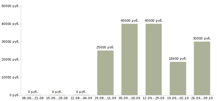 Вакансии мастер Удмуртия - Медиана зарплат мастер Удмуртия за 2 месяца