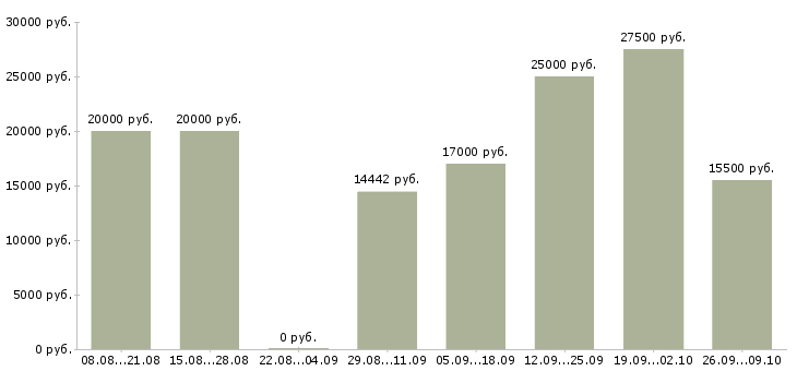 Вакансии медицинский сестра Татарстан - Медиана зарплат медицинский сестра Татарстан за 2 месяца