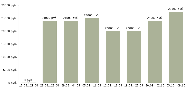 Вакансии менеджер в интернет магазин в Волгограде - Медиана зарплат менеджер в интернет магазин в Волгограде за 2 месяца