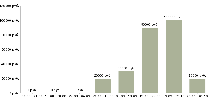 Вакансии менеджер о продажам в Владимире - Медиана зарплат менеджер о продажам в Владимире за 2 месяца