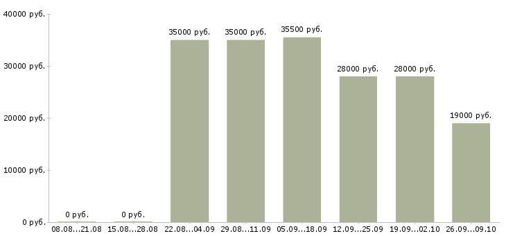Вакансии менеджер отдела активных продаж Кабардино-балкария - Медиана зарплат менеджер отдела активных продаж Кабардино-балкария за 2 месяца