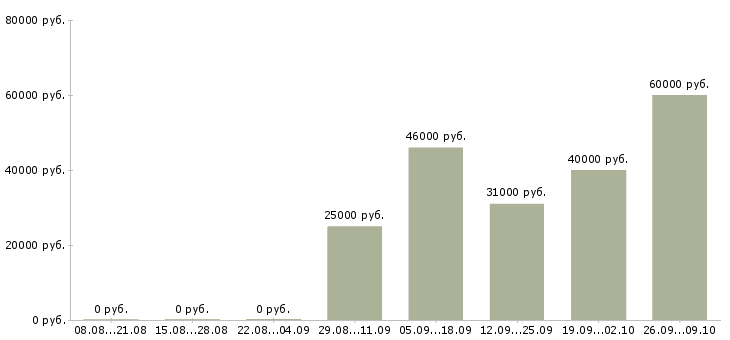 Вакансии менеджер пенсионного страхования в Москве - Медиана зарплат менеджер пенсионного страхования в Москве за 2 месяца