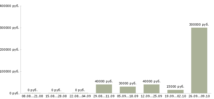 Вакансии менеджер по закупке Ростов-на-дону - Медиана зарплат менеджер по закупке Ростов-на-дону за 2 месяца