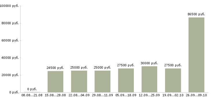 Вакансии менеджер по консультированию клиентов в Иваново - Медиана зарплат менеджер по консультированию клиентов в Иваново за 2 месяца