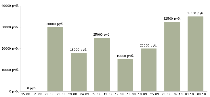 Вакансии менеджер по оборудованию в Барнауле - Медиана зарплат менеджер по оборудованию в Барнауле за 2 месяца