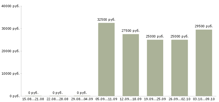 Вакансии менеджер по оборудованию в Ижевске - Медиана зарплат менеджер по оборудованию в Ижевске за 2 месяца