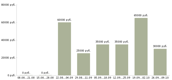 Вакансии менеджер по поиску новых клиентов Удмуртия - Медиана зарплат менеджер по поиску новых клиентов Удмуртия за 2 месяца
