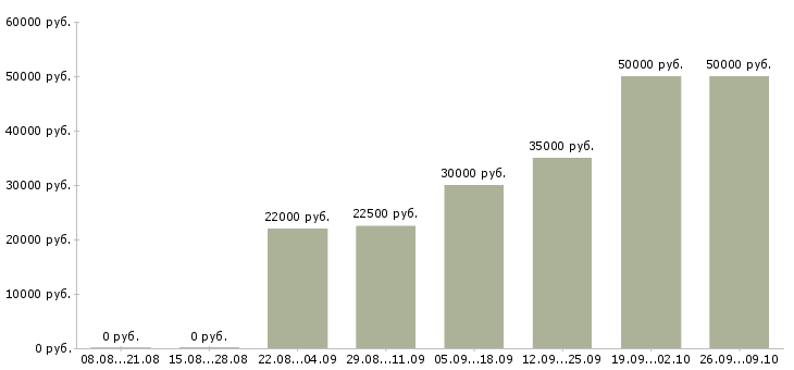 Вакансии менеджер по привлечению новых клиентов в Тюмени - Медиана зарплат менеджер по привлечению новых клиентов в Тюмени за 2 месяца
