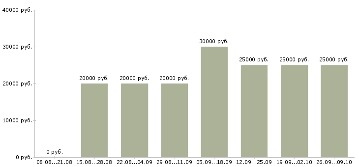 Вакансии менеджер по продажам бесплатное обучение в Владимире - Медиана зарплат менеджер по продажам бесплатное обучение в Владимире за 2 месяца